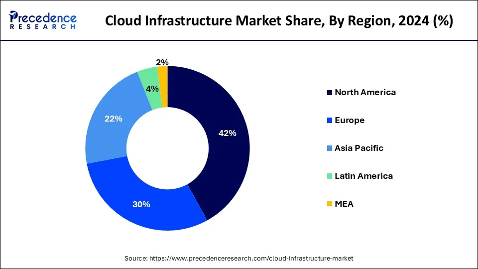 Cloud Infrastructure Market Share, By Region, 2024 (%)