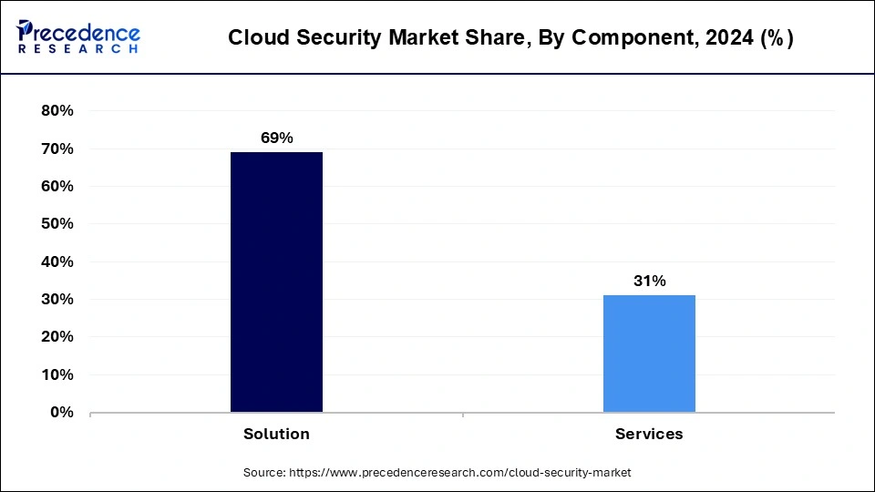 Cloud Security Market Share, By Component, 2024 (%)