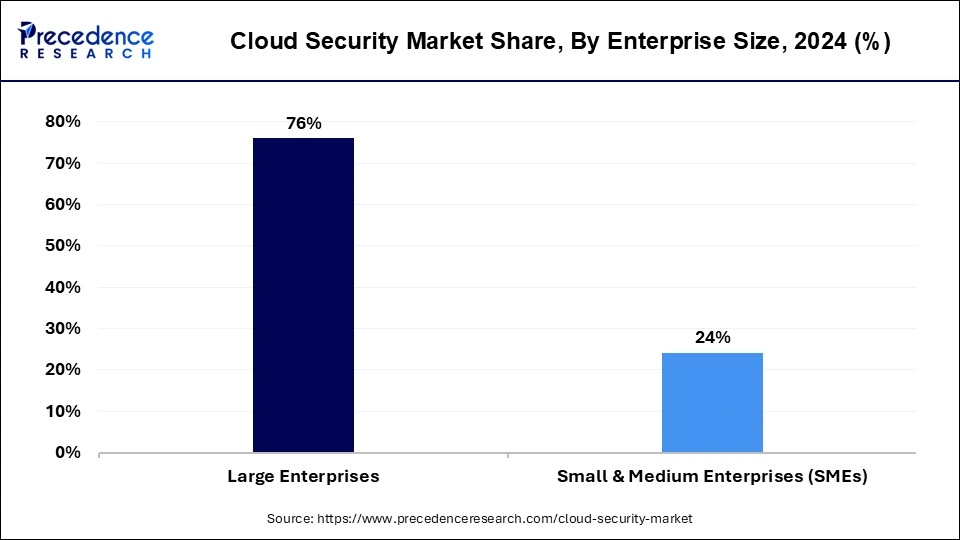 Cloud Security Market Share, By Enterprise Size, 2024 (%)