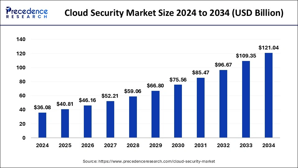 Cloud Security Market Size 2025 to 2034