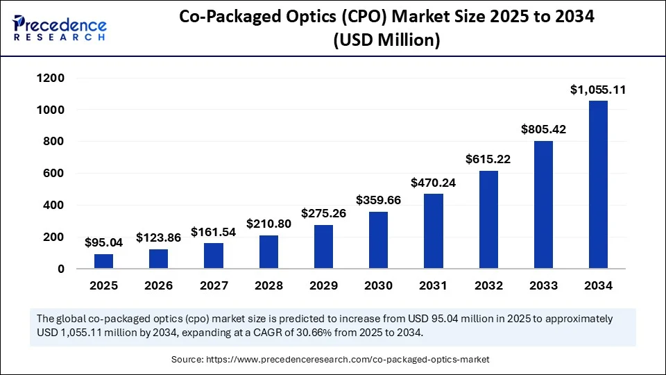 Co-Packaged Optics (CPO) market Size 2025 to 2034