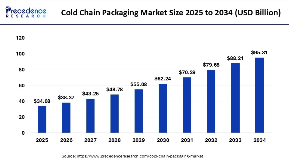 Cold Chain Packaging Market Size 2025 to 2034