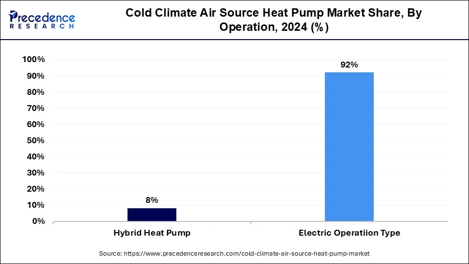 Cold Climate Air Source Heat Pump Market Share, By Operation, 2024 (%)
