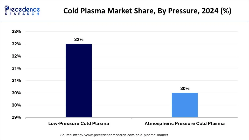 Cold Plasma Market Share, By Pressure, 2024 (%)