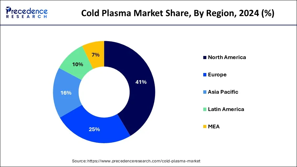 Cold Plasma Market Share, By Region, 2024 (%)