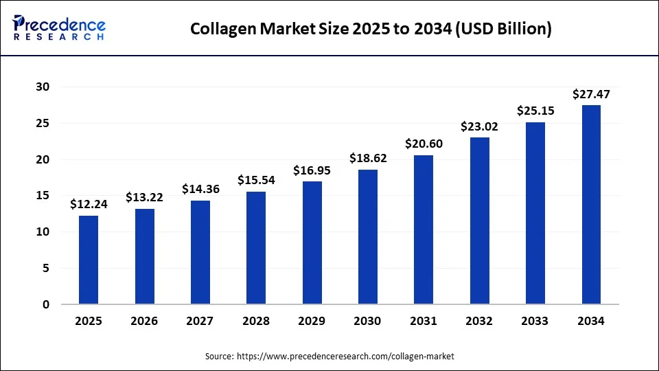 Collagen Market Size 2025 to 2034