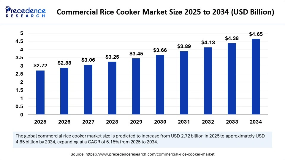 Commercial Rice Cooker Market Size 2025 to 2034