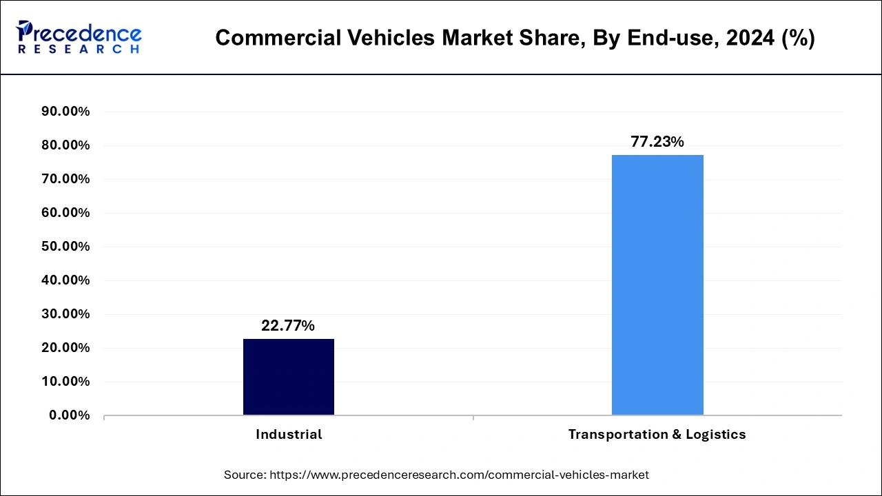Commercial Vehicles Market Share, By End User, 2024 (%)