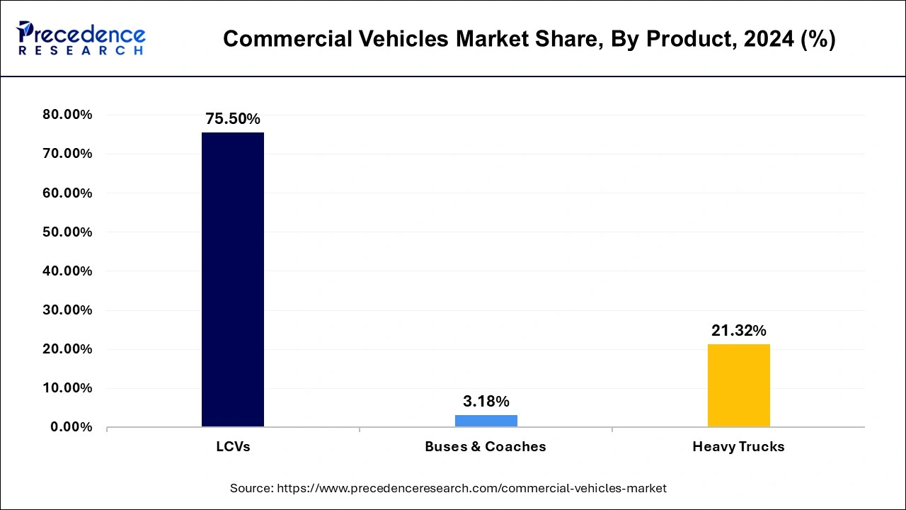 Commercial Vehicles Market Share, By Product, 2024 (%)