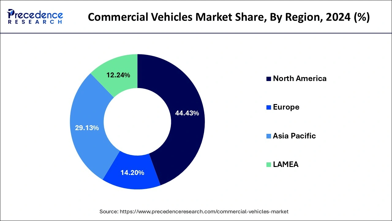 Commercial Vehicles Market Share, By Region, 2024 (%)