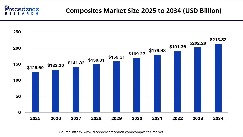 Composites Market Size 2025 to 2034