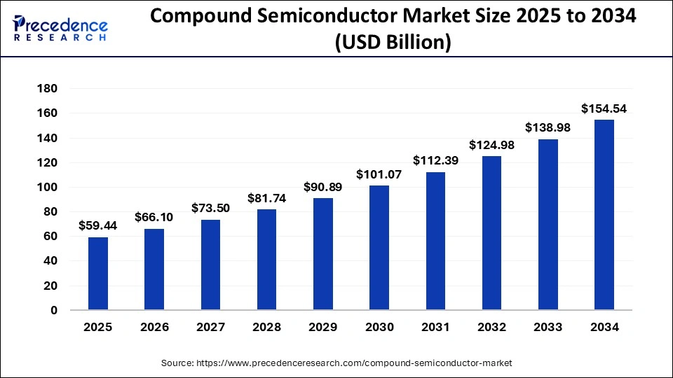 Compound Semiconductor Market Size 2025 to 2034