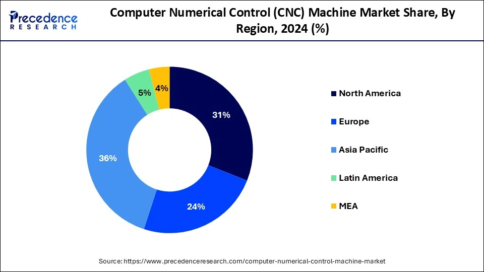 Computer Numerical Control (CNC) Machine Market Share by Region 2024 (%)