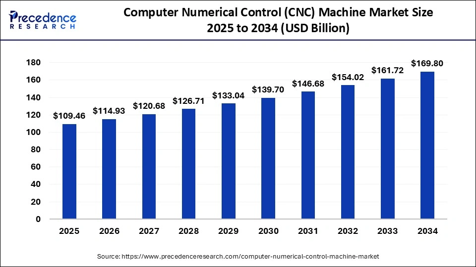 Computer Numerical Control (CNC) Machine Market Size 2025 To 2034