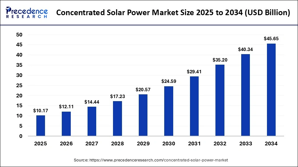 Concentrated Solar Power Market Size 2025 to 2034