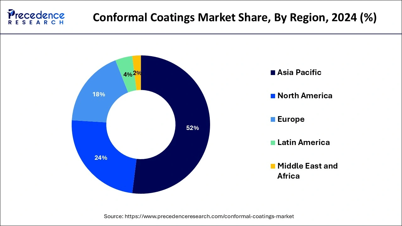Conformal Coatings Market Share, By Region, 2024 (%)