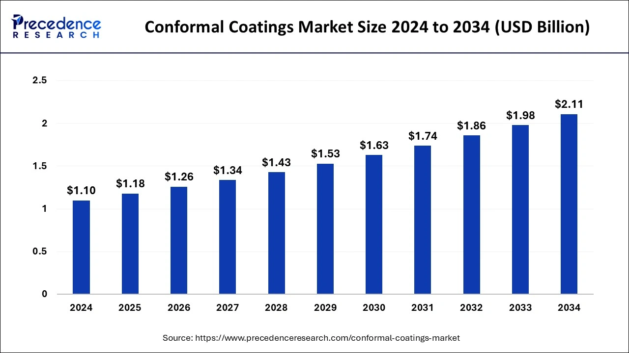 Conformal Coatings Market Size 2025 to 2034