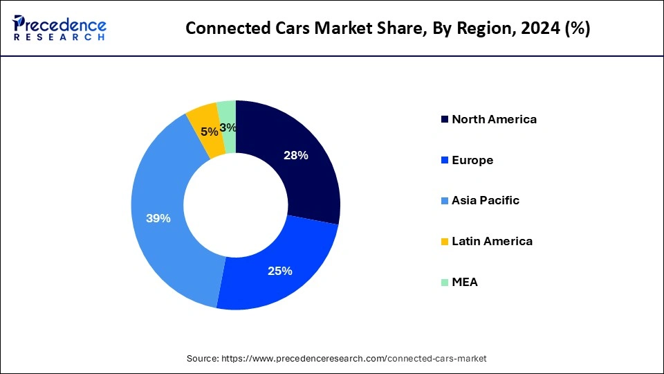 Connected Cars Market Share, By Region, 2023 (%)