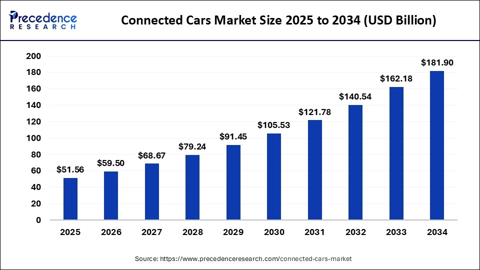 Connected Cars Market Size 2024 To 2034