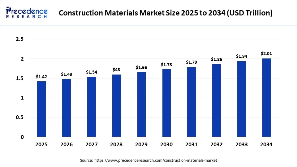 Construction Materials Market Size 2025 To 2034