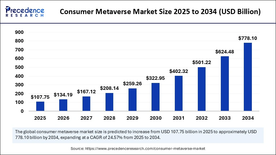 Consumer Metaverse Market Size 2025 to 2034