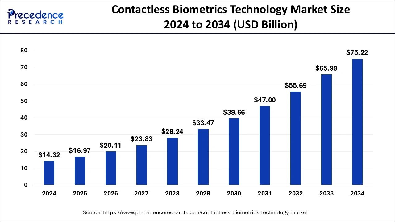Contactless Biometrics Technology Market Size 2025 to 2034