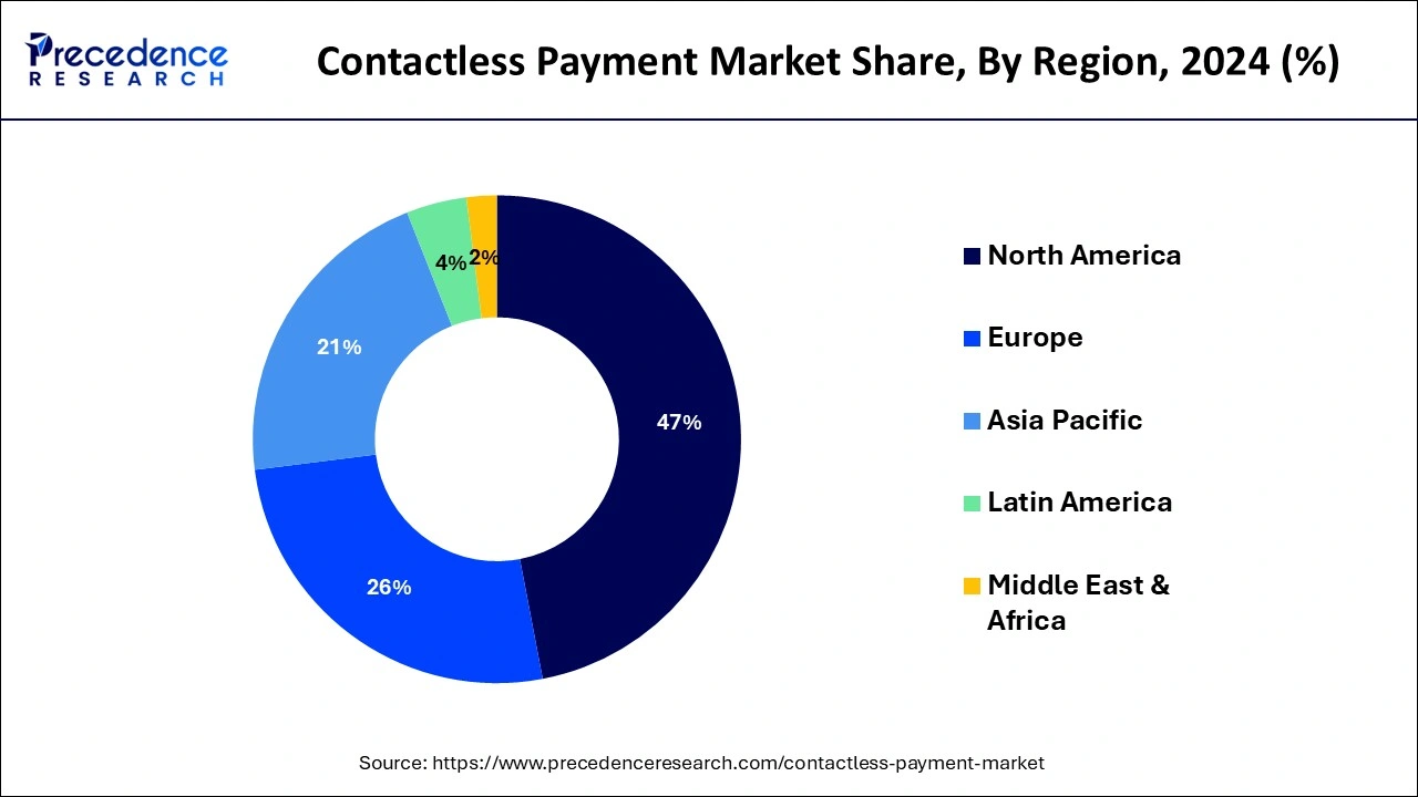 Contactless Payment Market Share, By Region, 2024 (%)