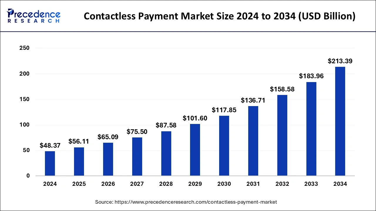 Contactless Payment Market Size 2025 to 2034