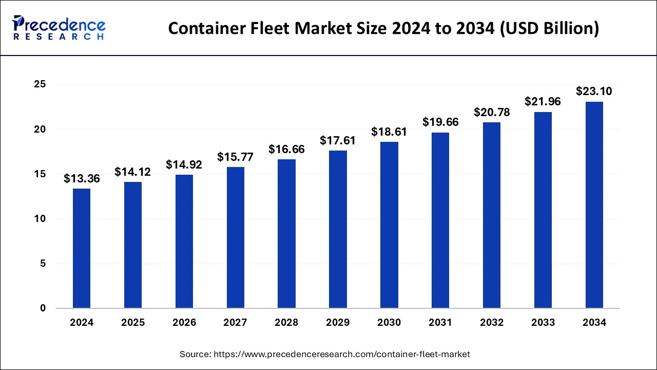 Container Fleet Market Size 2025 to 2034