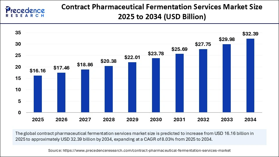 Contract Pharmaceutical Fermentation Services Market Size 2025 to 2034