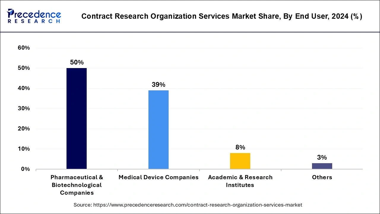 Contract Research Organization Services Market Share, By End User, 2024 (%)