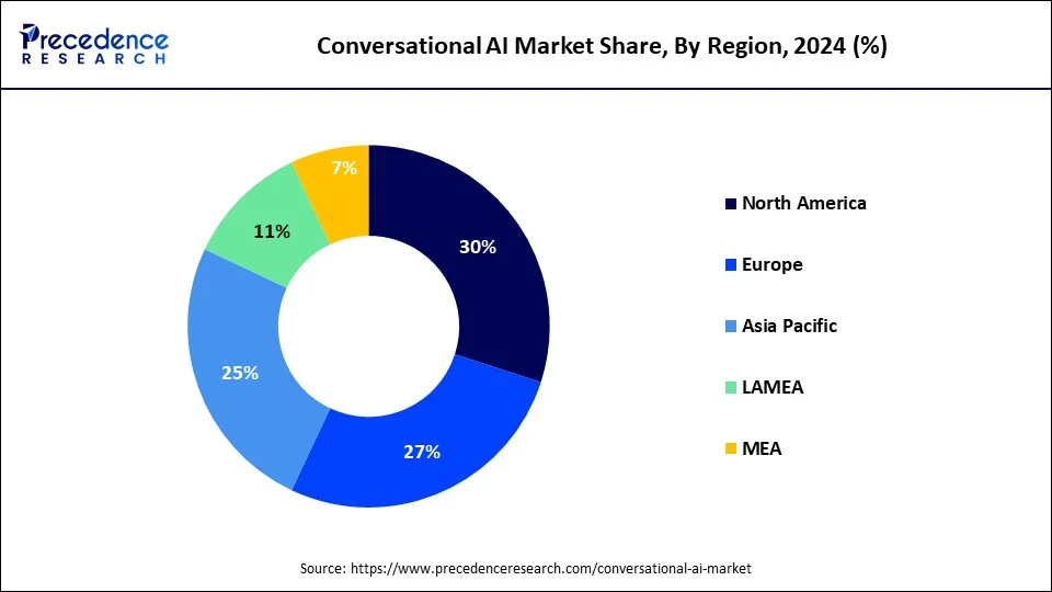 Conversational AI Market Share, By Region, 2023 (%)