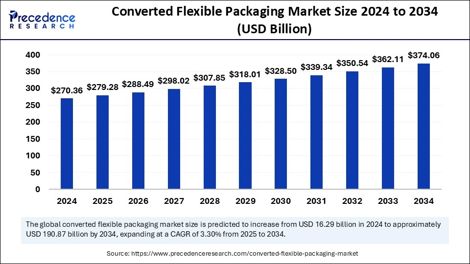 Converted Flexible Packaging Market Size 2025 to 2034