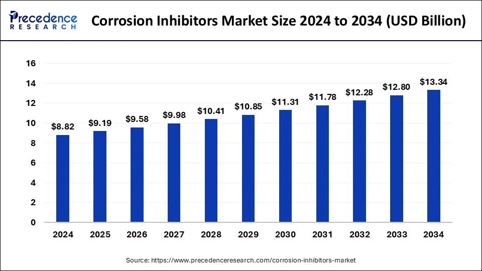 Corrosion Inhibitors Market Size 2025 to 2034