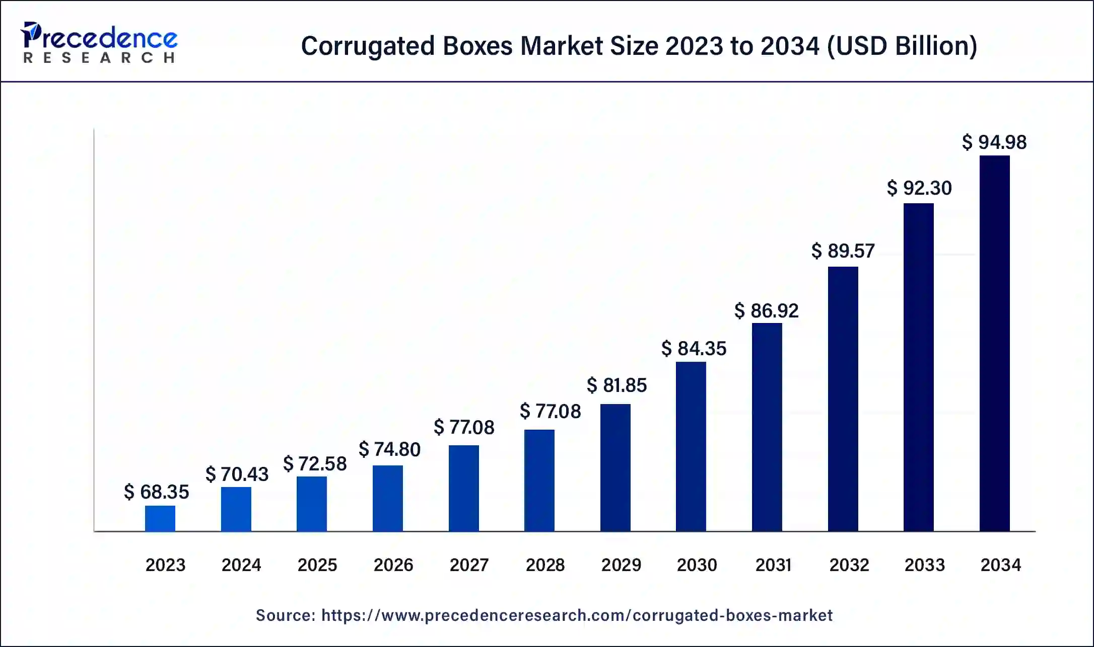 Corrugated Boxes Market Size 2024 to 2034