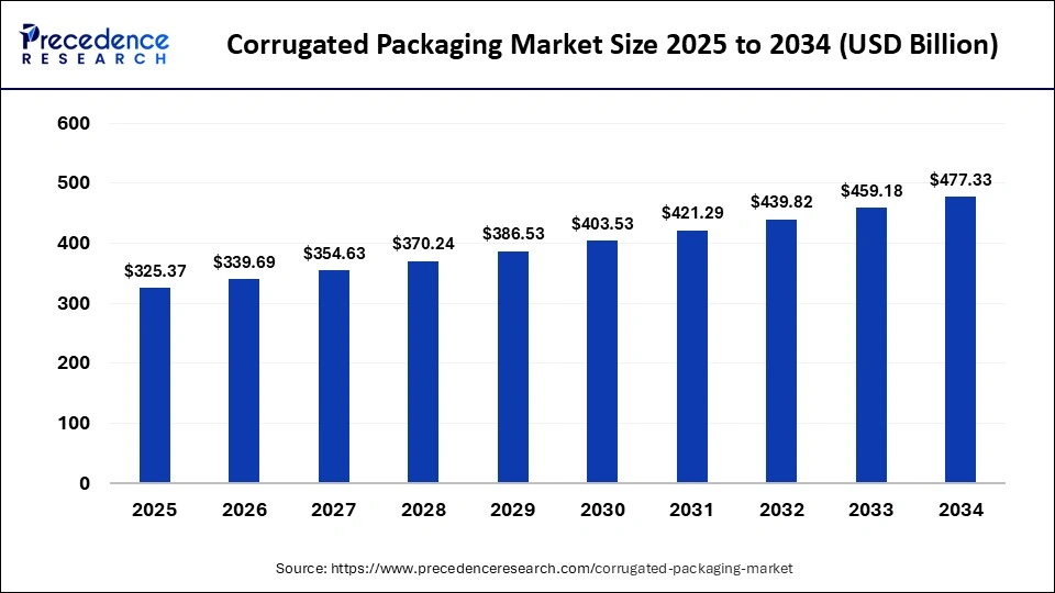 Corrugated Packaging Market Size 2025 to 2034