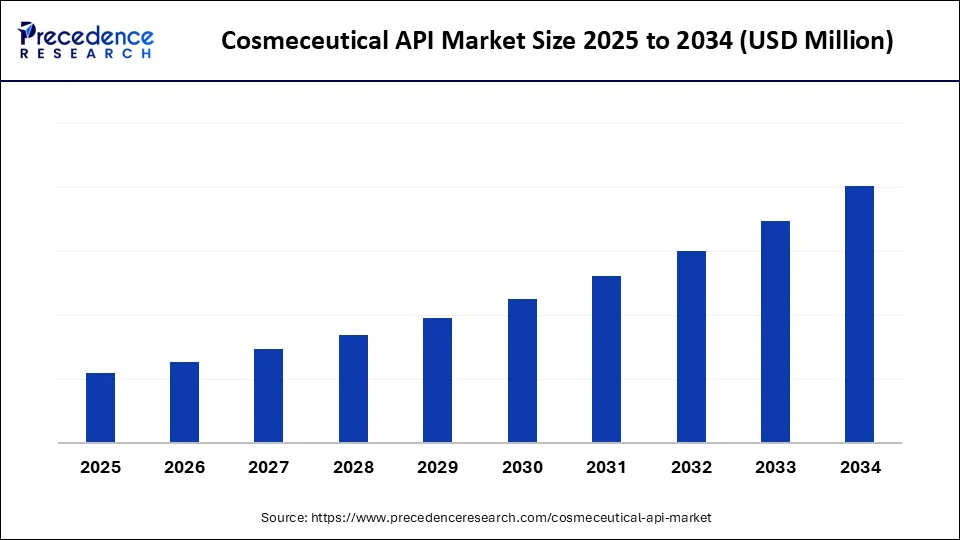 Cosmeceutical API Market Size 2025 to 2034 