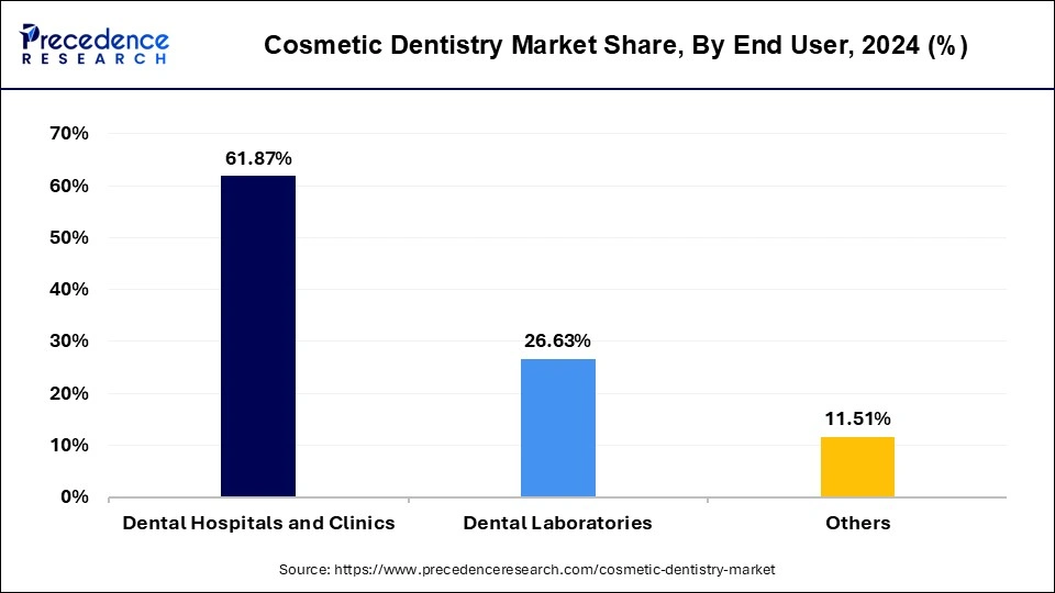 Cosmetic Dentistry Market Share, By End User, 2024 (%)