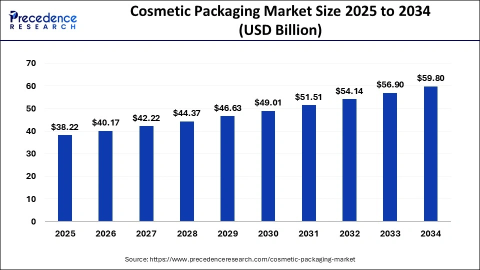 Cosmetic Packaging Market Size 2025 to 2034