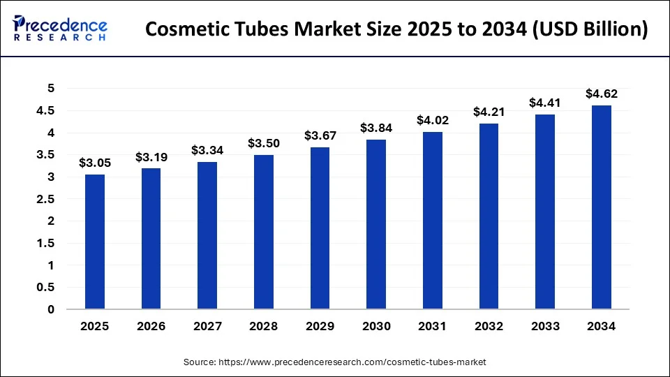 Cosmetic Tubes Market Size 2025 to 2034 