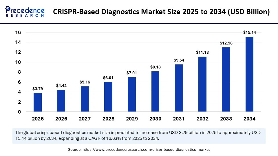 CRISPR-Based Diagnostics Market Size 2025 to 2034