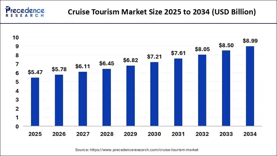 Cruise Tourism Market Size 2025 to 2034