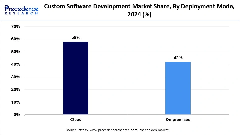 Custom Software Development Market Share, By Deployment Mode, 2024 (%)