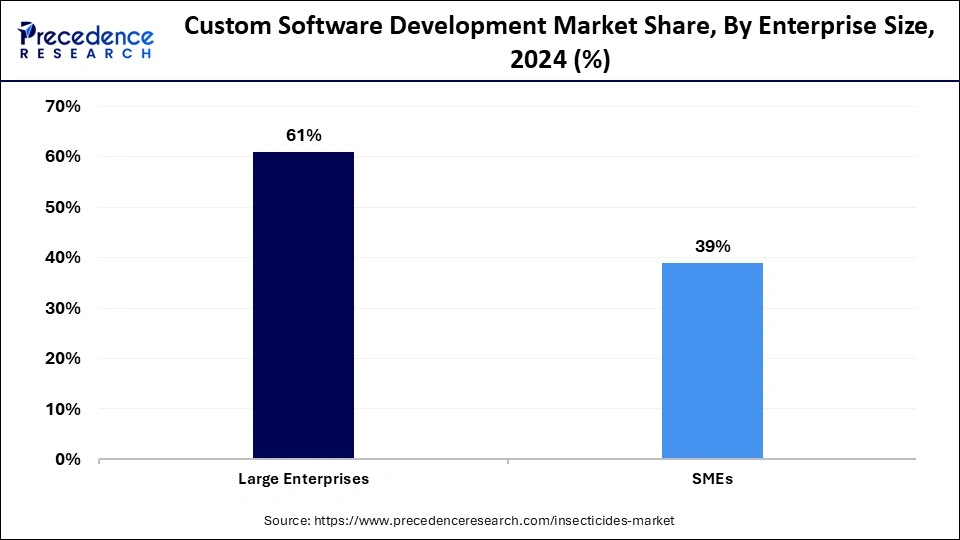 Custom Software Development Market Share, By Enterprise Size, 2024 (%)