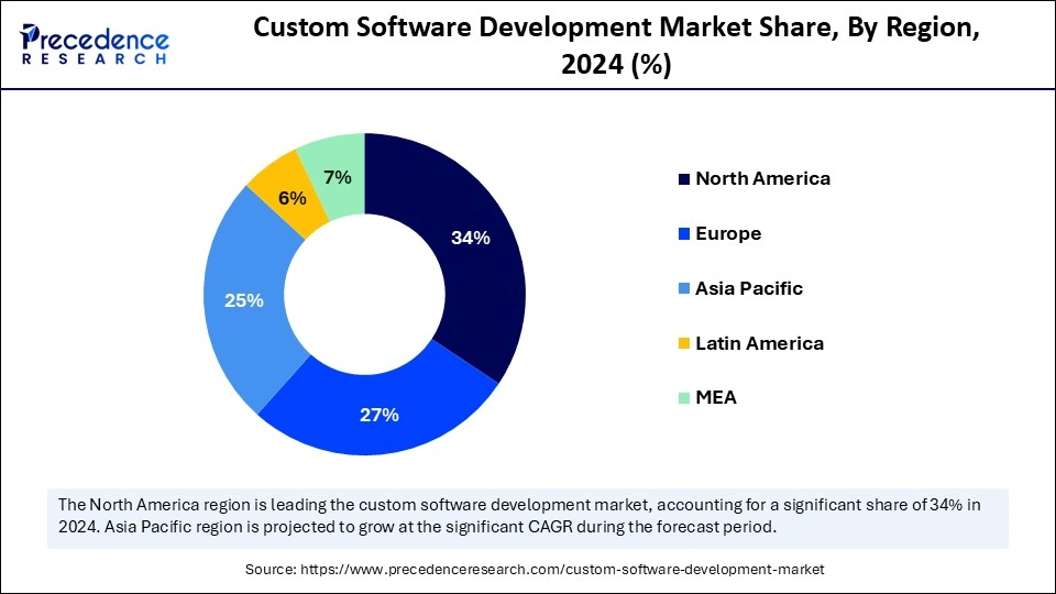 Custom Software Development Market Size 2025 to 2034
