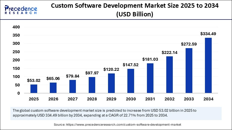 Custom Software Development Market Size 2025 to 2034 