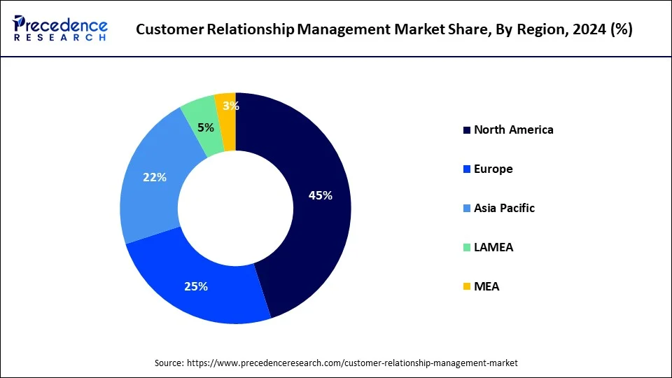 Customer Relationship Management Market Share, By Region, 2024 (%)
