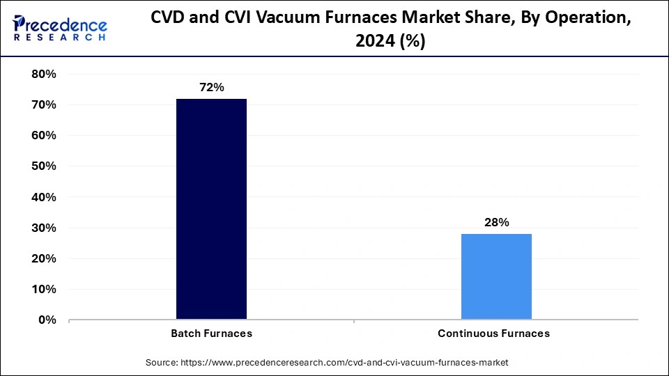 CVD and CVI Vacuum Furnaces Market Share, By Operation, 2024 (%)