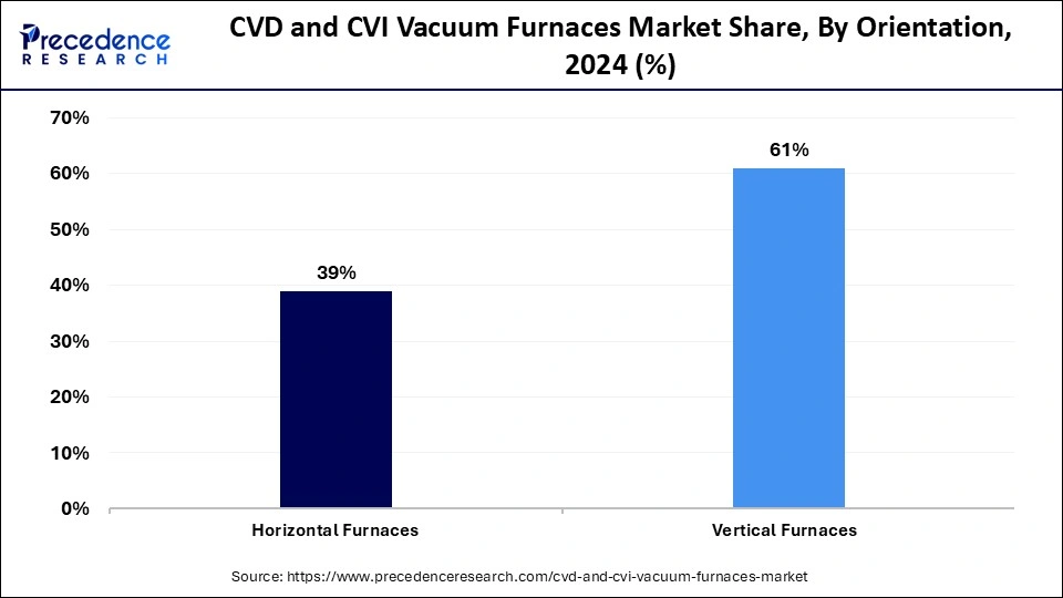 CVD and CVI Vacuum Furnaces Market Share, By Orientation, 2024 (%)