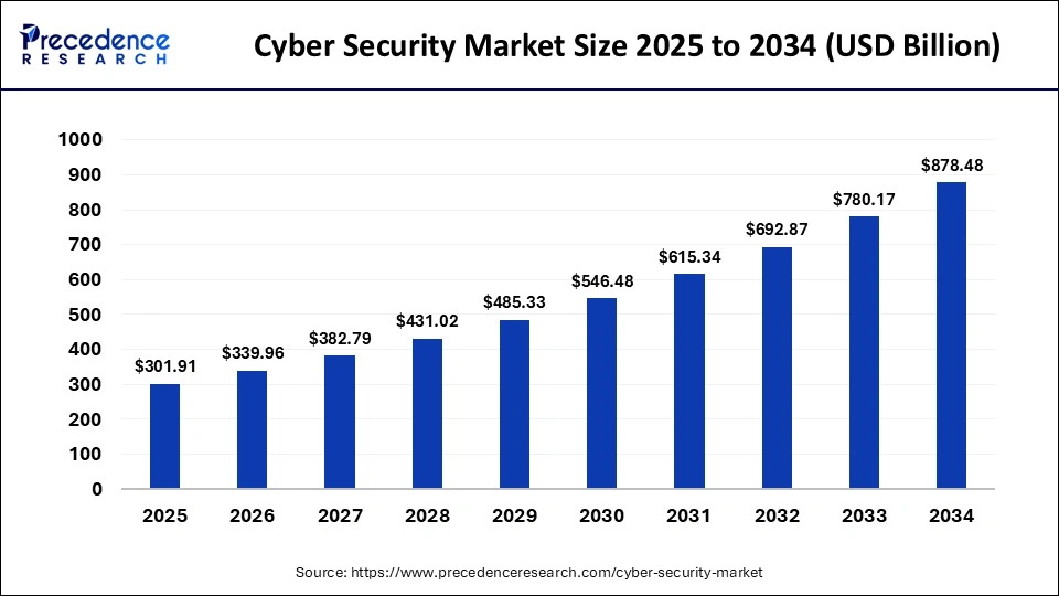 Cyber Security Market Size 2025 to 2034